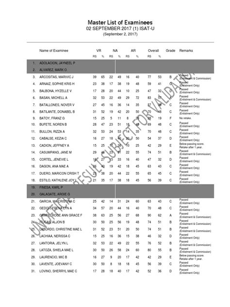 isat u results